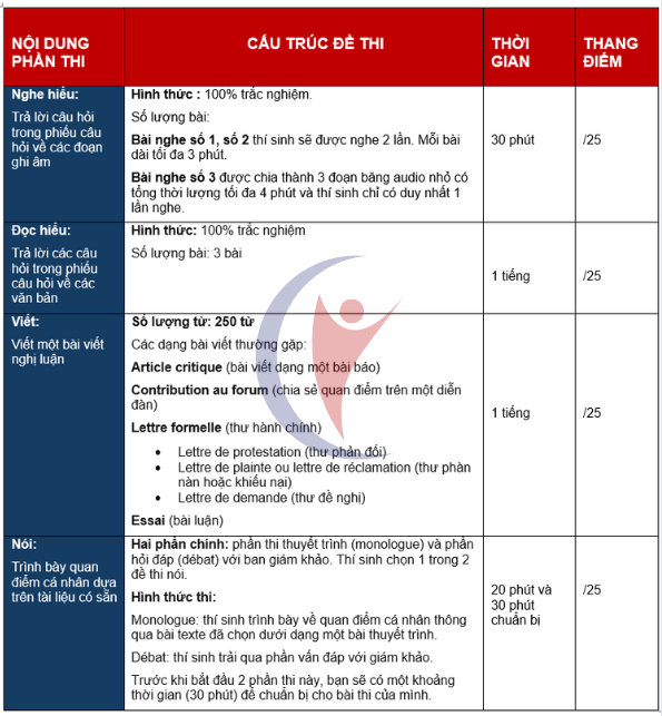 Cấu Trúc Đề Thi DELF B2 Mới Nhất